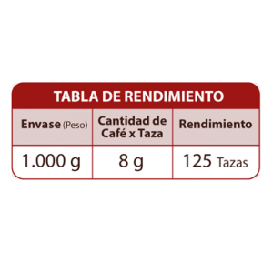 tabla rendimiento cafe
